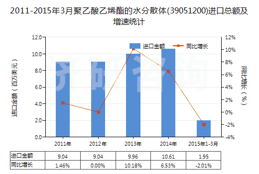 2011-2015年3月聚乙酸乙烯酯的水分散體(39051200)進(jìn)口總額及增速統(tǒng)計(jì)